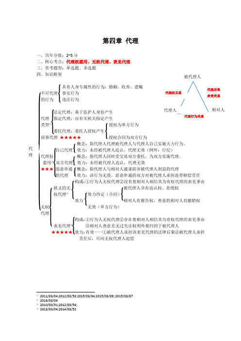 2020法考民法思维导图第四章 代理