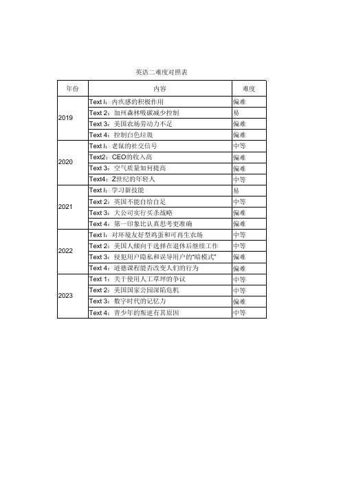 英语二难度对照表