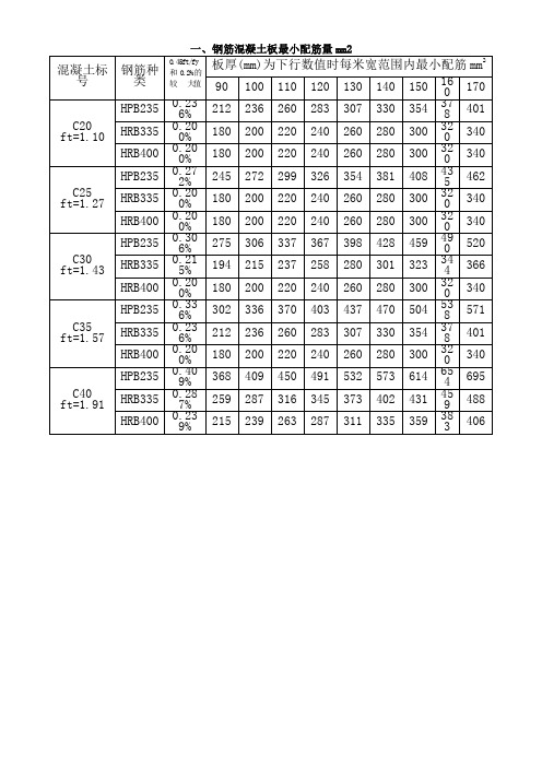 钢筋配筋详细表格模板