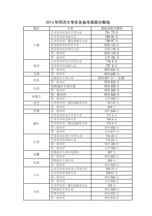 2013年同济大学在各省市录取分数线