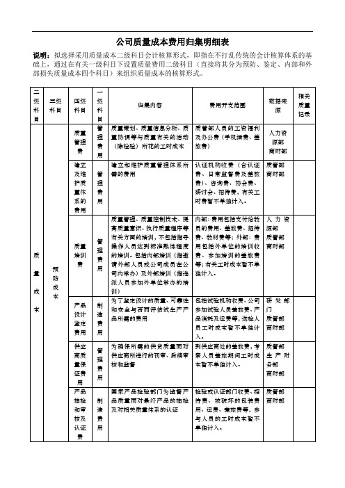 公司的质量成本费用归集附表格.doc