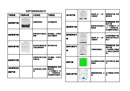 世界气候类型及其分布(归纳表)