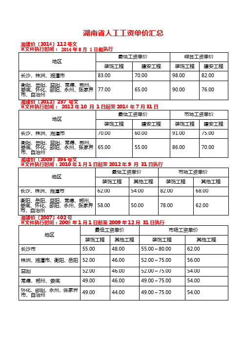 湖南省人工工资单价汇总08-14