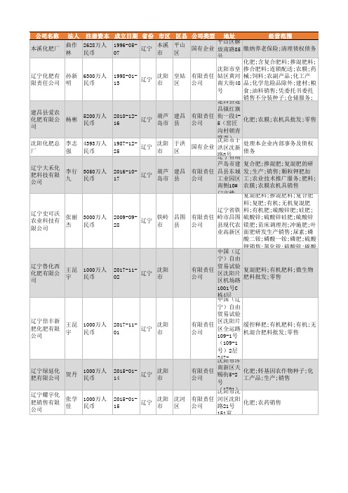 2021年辽宁省化肥行业企业名录2049家