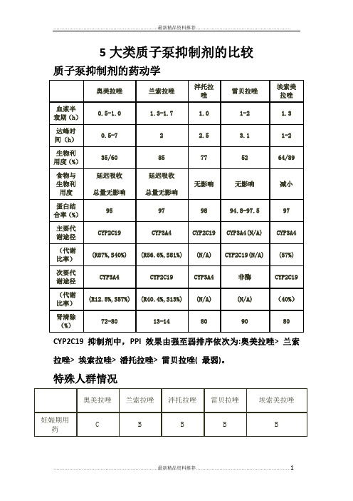 最新5大类质子泵抑制剂的比较