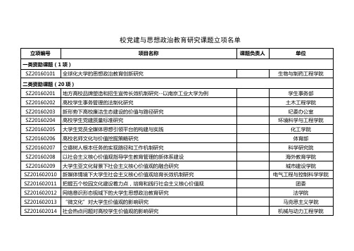 校党建与思想政治教育研究课题立项名单