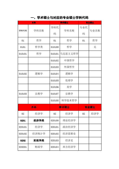 考研专硕文件考研专硕与相对应学硕专业代码及考试科目代码