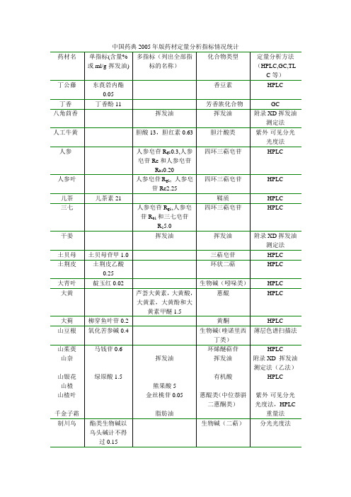 2005药典药材含量测定归类