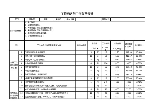 工作饱和度分析(采购)