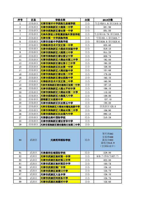 天津市除市内六区外区县高中最新名录+2017-2019分数线+录取人数