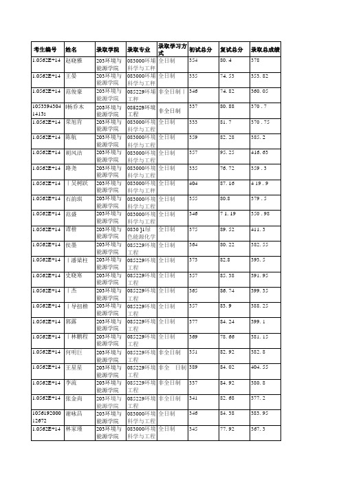 华南理工大学203环境与能源学院2019年硕士研究生拟录取名单公示