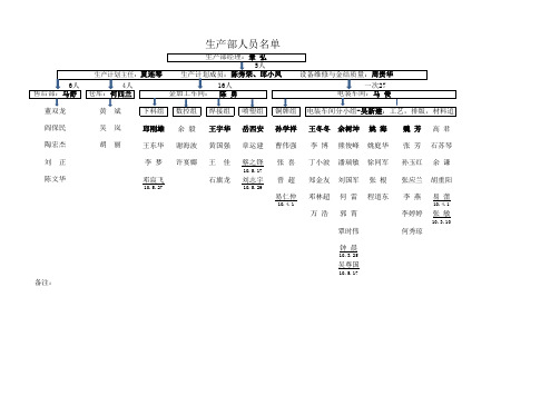 生产部人员分配