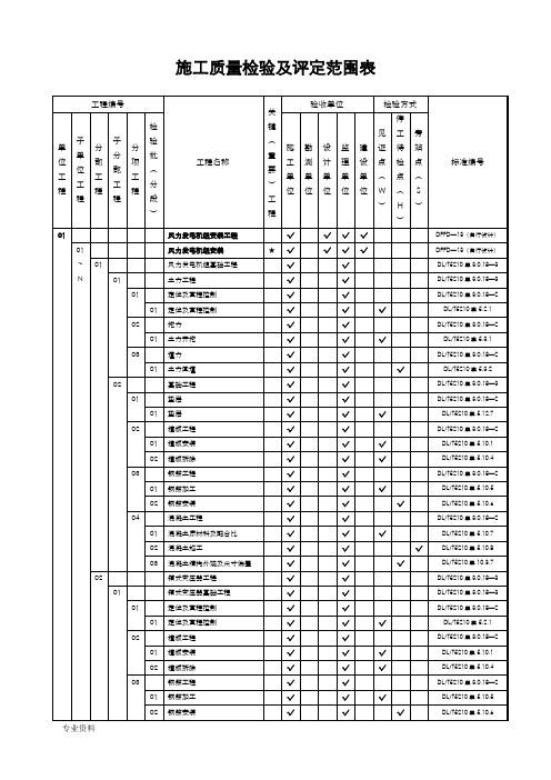 风电场工程质量验收项目划分表