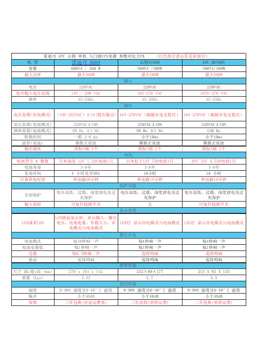 雷迪司 山特 APC 三大品牌后备式UPS电源参数PK对比