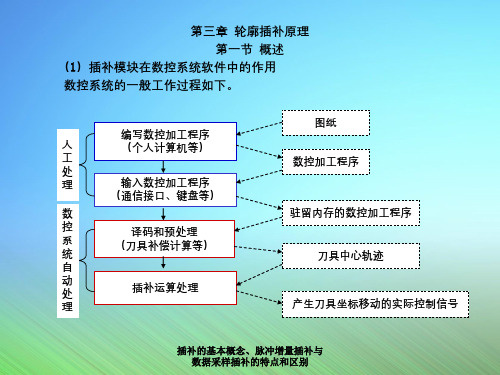 插补的基本概念、脉冲增量插补与数据采样插补的特点和区别