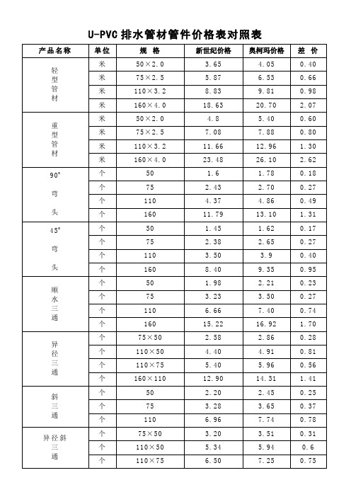 UPVC排水管材管件价格对照表