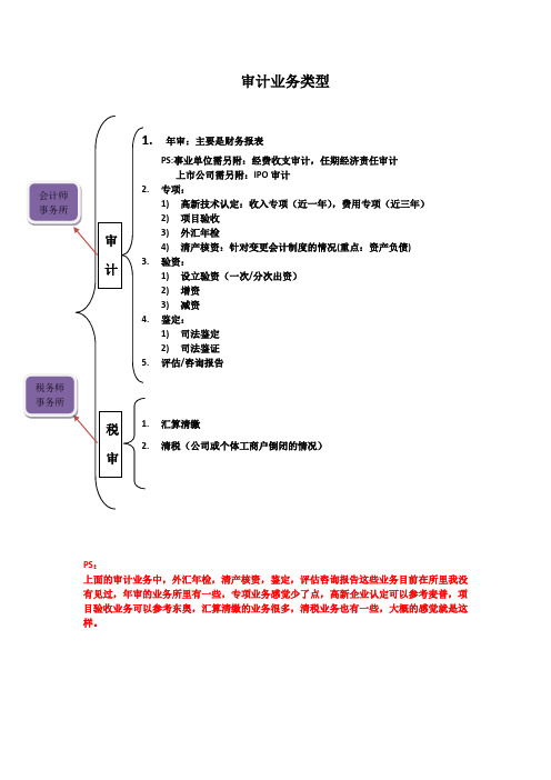 审计业务类型