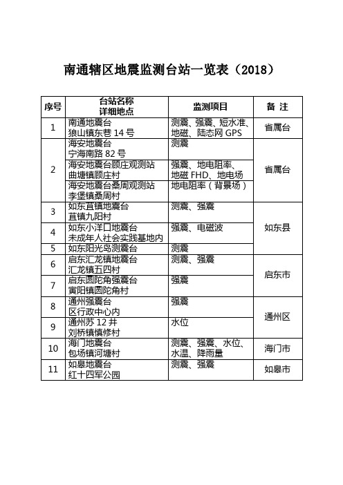 南通辖区地震监测台站一览表