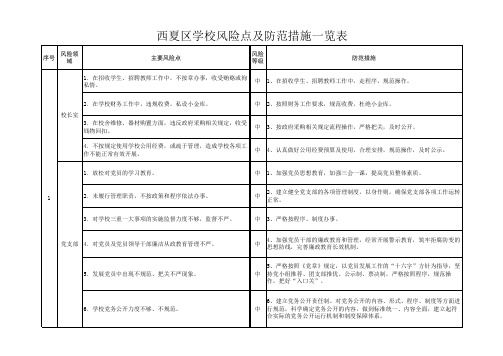 西夏区学校内部控制风险评估报告资料