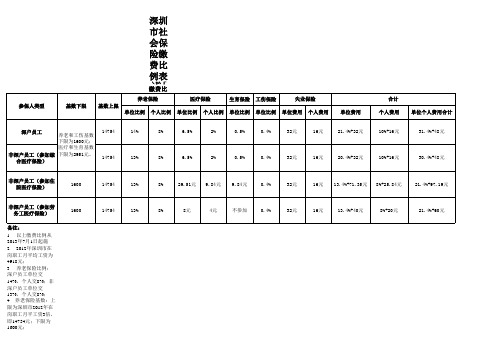 2013年7月深圳社保缴费比例表和计算表(201307)