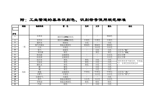 管道颜色使用规范之欧阳学创编