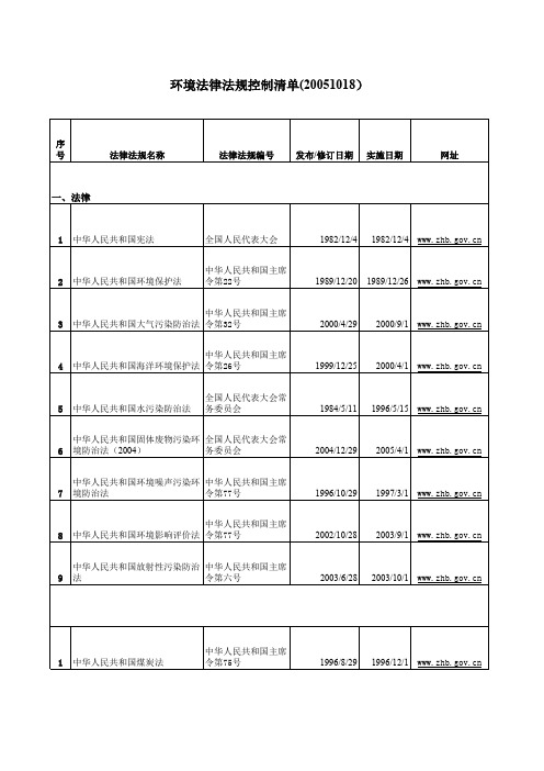 环境法律法规控制清单