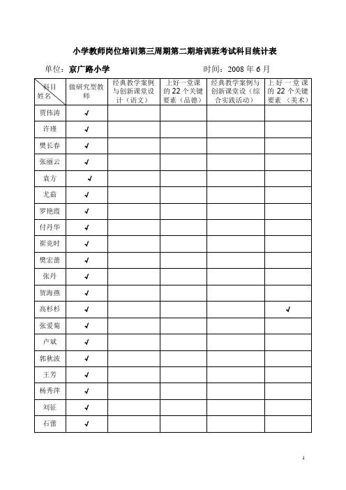 2008小学教师岗位培训第三周期第二期培训班考试科目统...