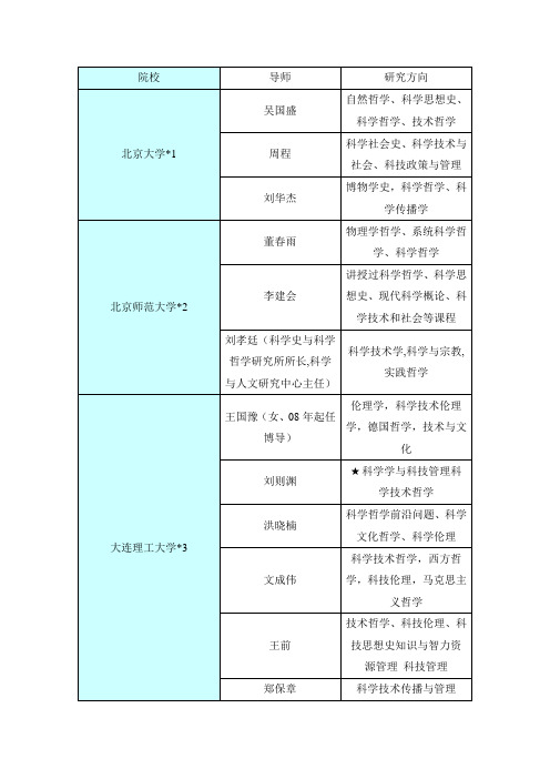 科学技术哲学专业考博：院校-导师-方向