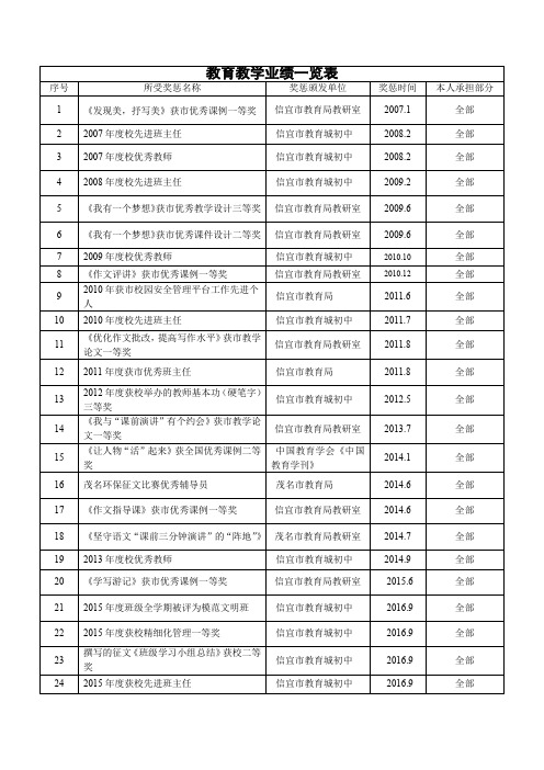 教育教学业绩一览表