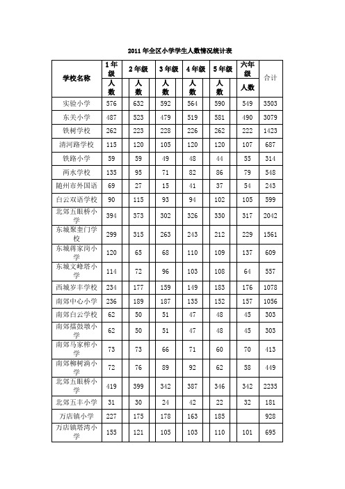 2011年全区小学学生人数情况统计表