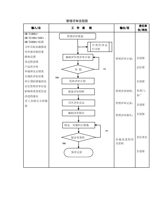 管理评审流程图示例