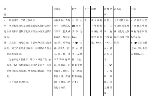 超敏反应比较表格