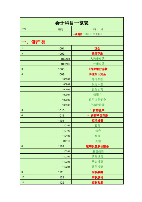 会计科目一览表-(一级科目----二级科目----三级科目)