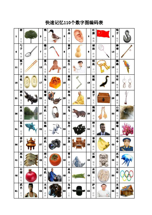 快速记忆110数字图编码表