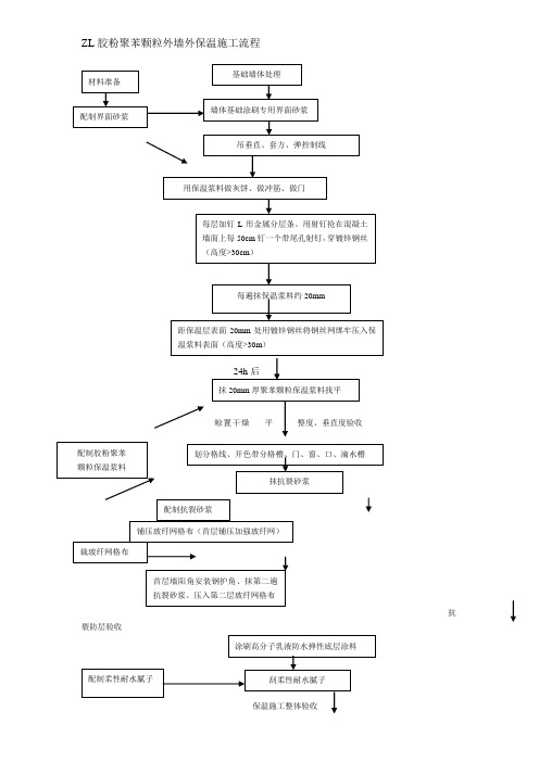 胶粉聚苯颗粒外墙外保温施工方案