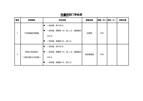 (绩效考核)质量部考核指标