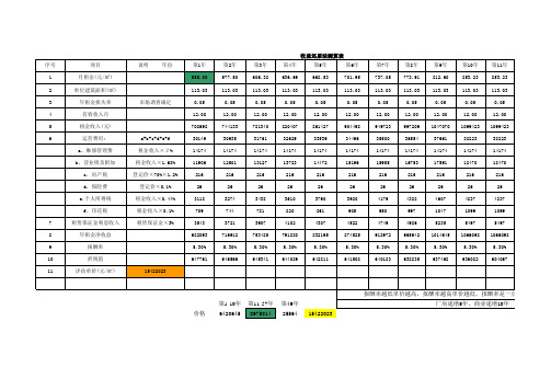收益法测算表