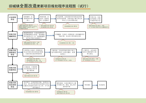 7.旧城镇全面改造更新项目报批程序流程图(试行)