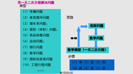 用一元二次方程解决问题PPT课件