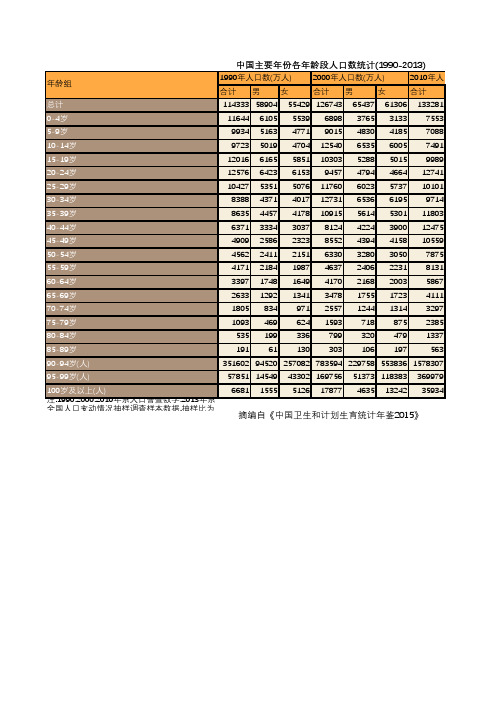 中国主要年份各年龄段人口数统计(1990-2013)