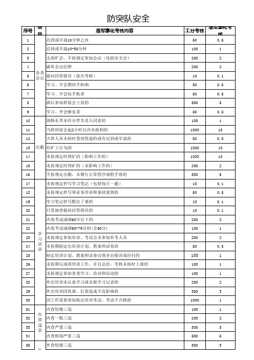 防突队准军事化管理考核细则