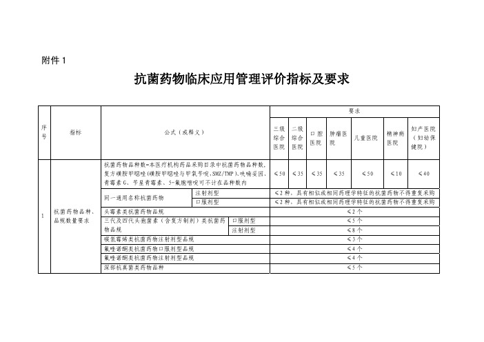 2015年抗菌药物临床应用管理评价指标及要求