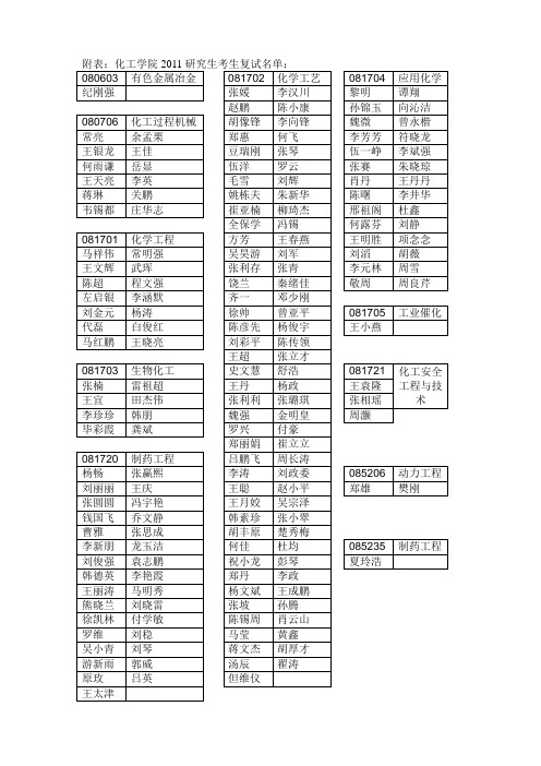 2011川大化工复试名单