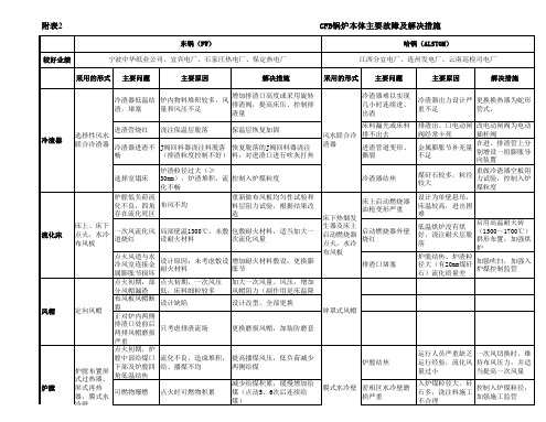 CFB锅炉主要问题及解决