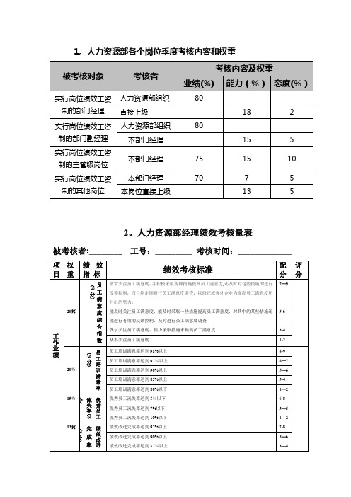 人力资源部绩效考核表【精选文档】