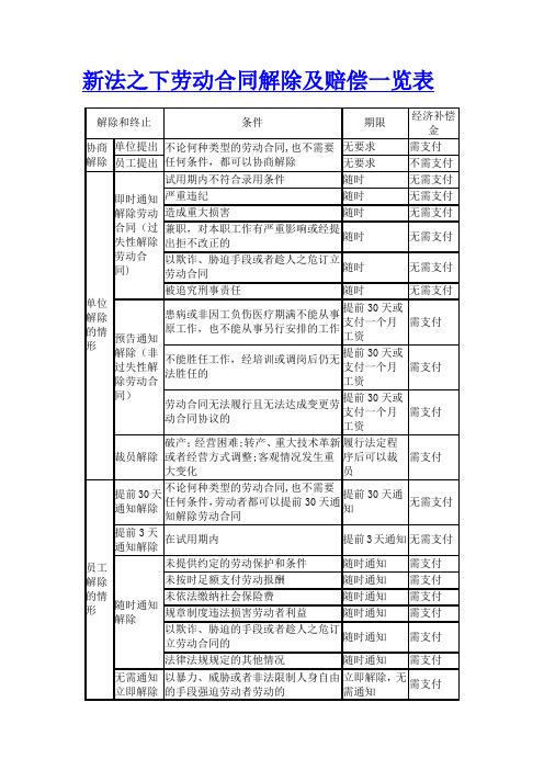 新法之下劳动合同解除及赔偿一览表