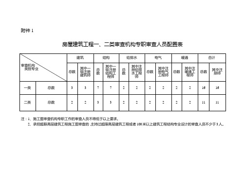 房屋建筑、市政基础设施工程一类、二类审查机构专职审查人员配置表、施工图审查机构、人员认定申请表