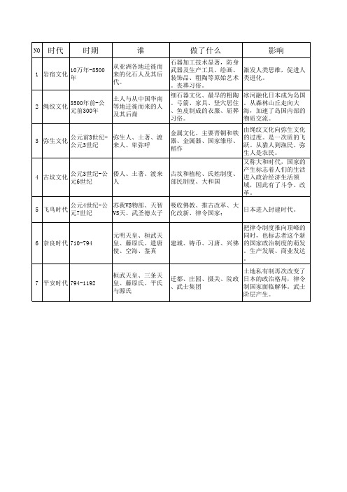 日本文化之时代列表