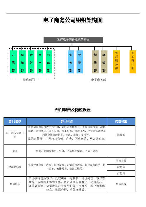 电子商务组织架构图及岗位职责