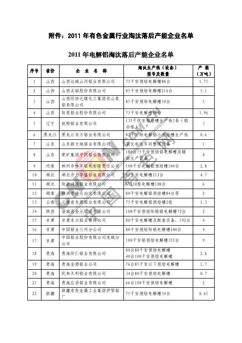 2011年有色金属行业淘汰落后产能企业名单
